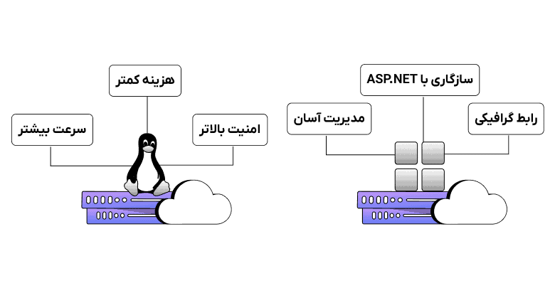 مقایسه سرور ابری ویندوز با لینوکس