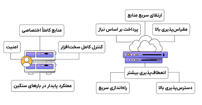 تفاوت‌های مهم بین کلود سرور و سرور اختصاصی
